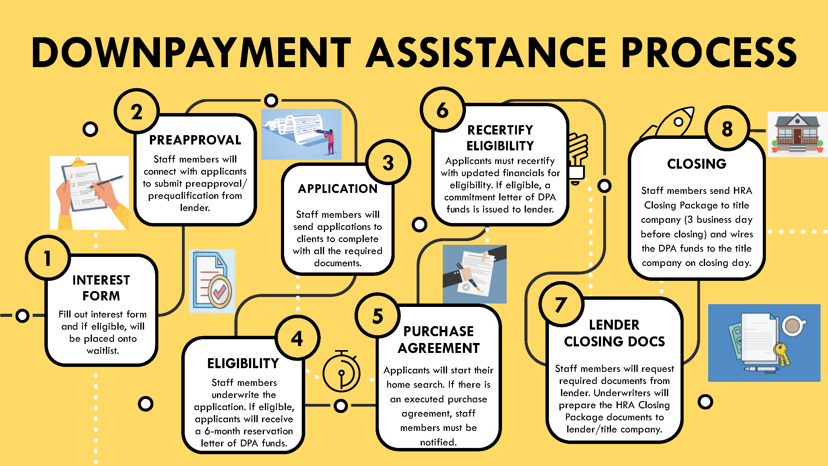 Downpayment Assistance Process Map