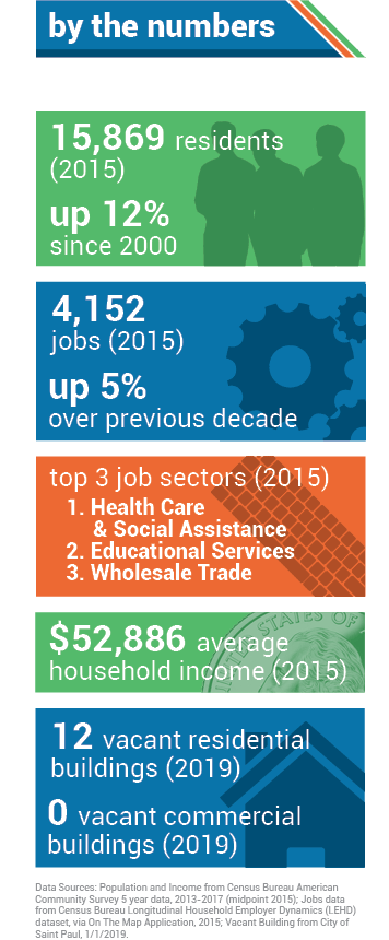 AREA BY THE NUMBERS. 15,869 residents (2015). 4,152 jobs (2015), up 5% over previous decade. Top three job sectors (2015): 1. Health Care &amp; Social Assistance; 2. Educational Services; 3. Wholesale Trade. $52,886 median income (2015).