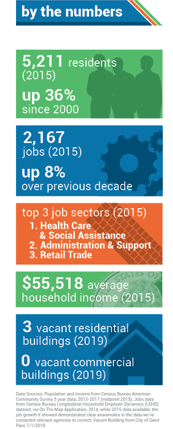 AREA BY THE NUMBERS. 5,211 residents (2015). 2,167 jobs (2015), up 8% over previous decade. Top three job sectors (2015): 1. Health Care &amp; Social Assistance; 2. Administration &amp; Support; 3. Retail Trade. $55,518 median income (2015).