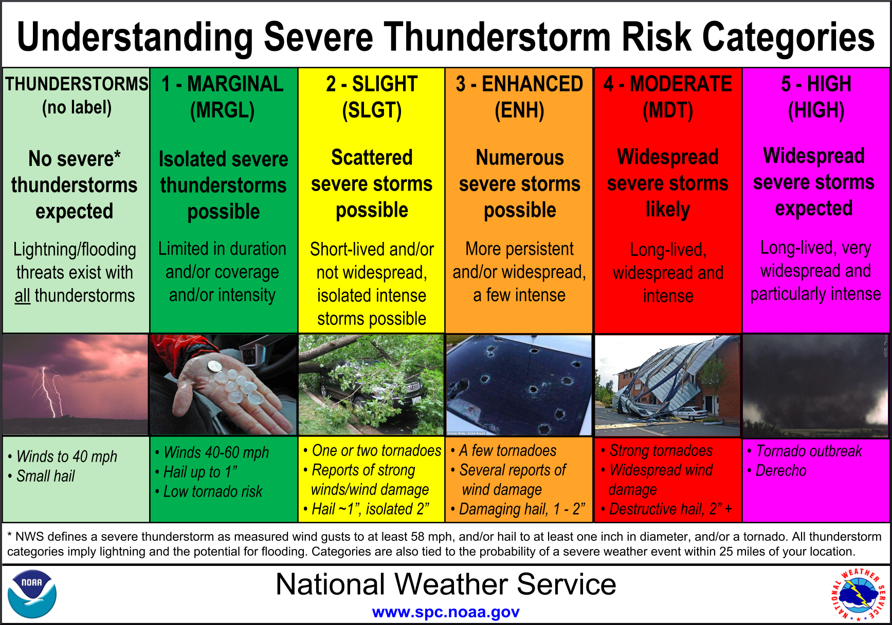 Thunderstorm Risk
