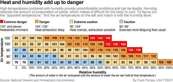 Heat and Humidity Chart