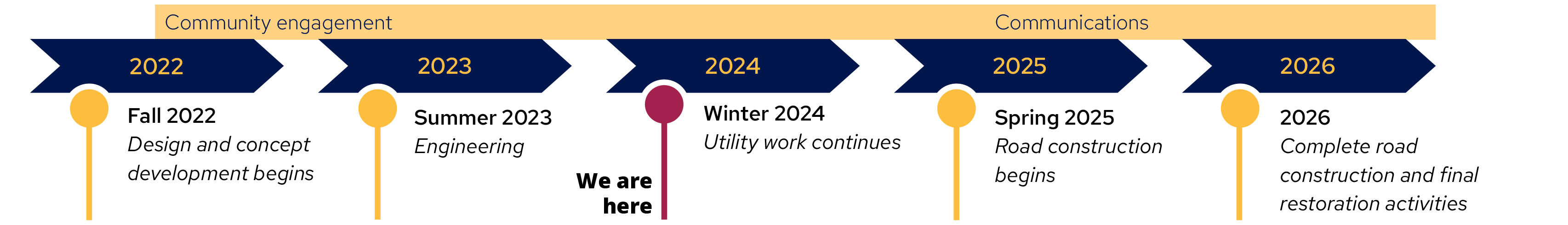 Timeline for Robert Street reconstruction project