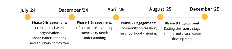 Timeline for Rondo Streets study from July 2024 to December 2025