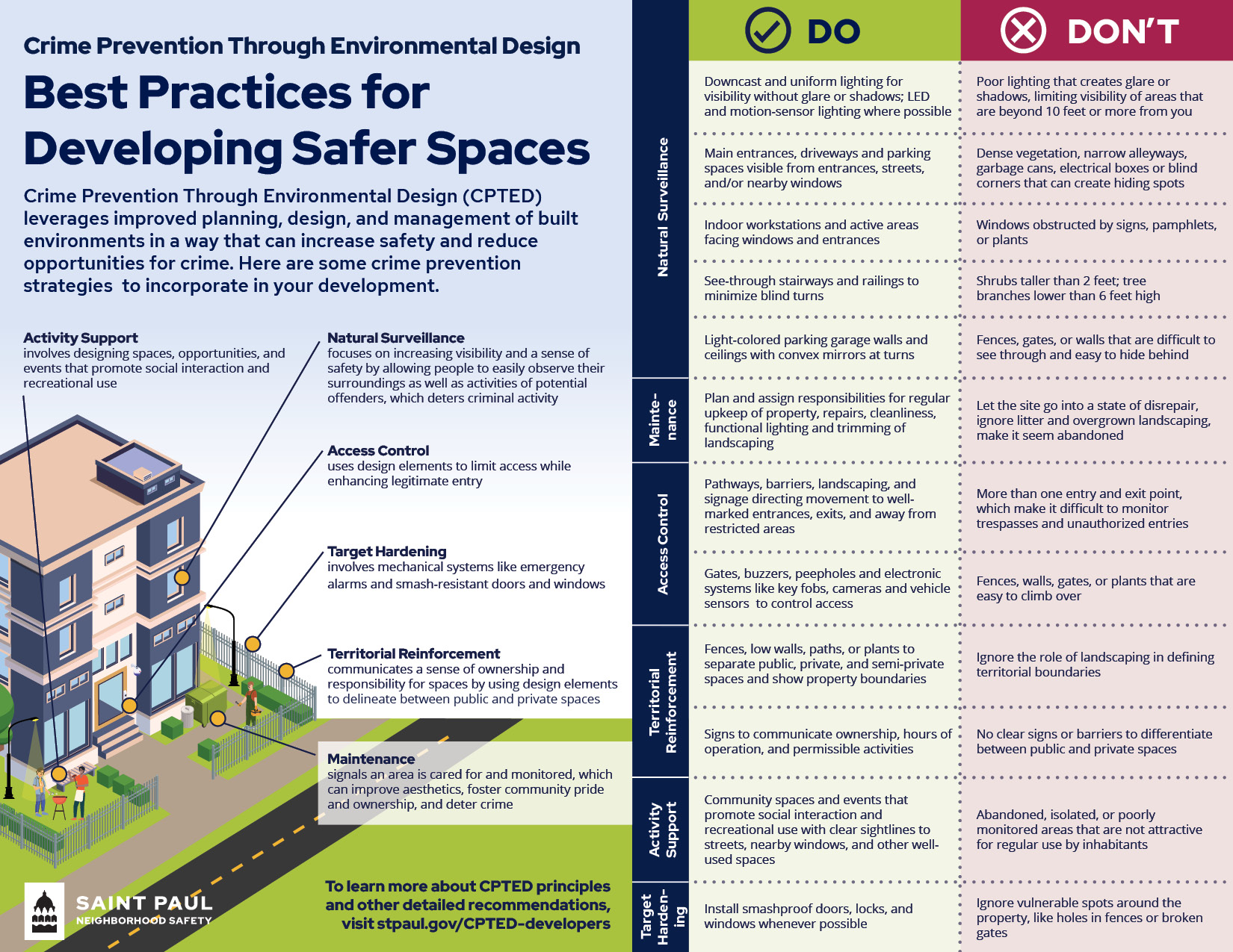 Infographic of a building using CPTED strategies. It covers key principles like natural surveillance, access control, and maintenance, with a 'Do and Don't' list on lighting, sightlines, and security. 