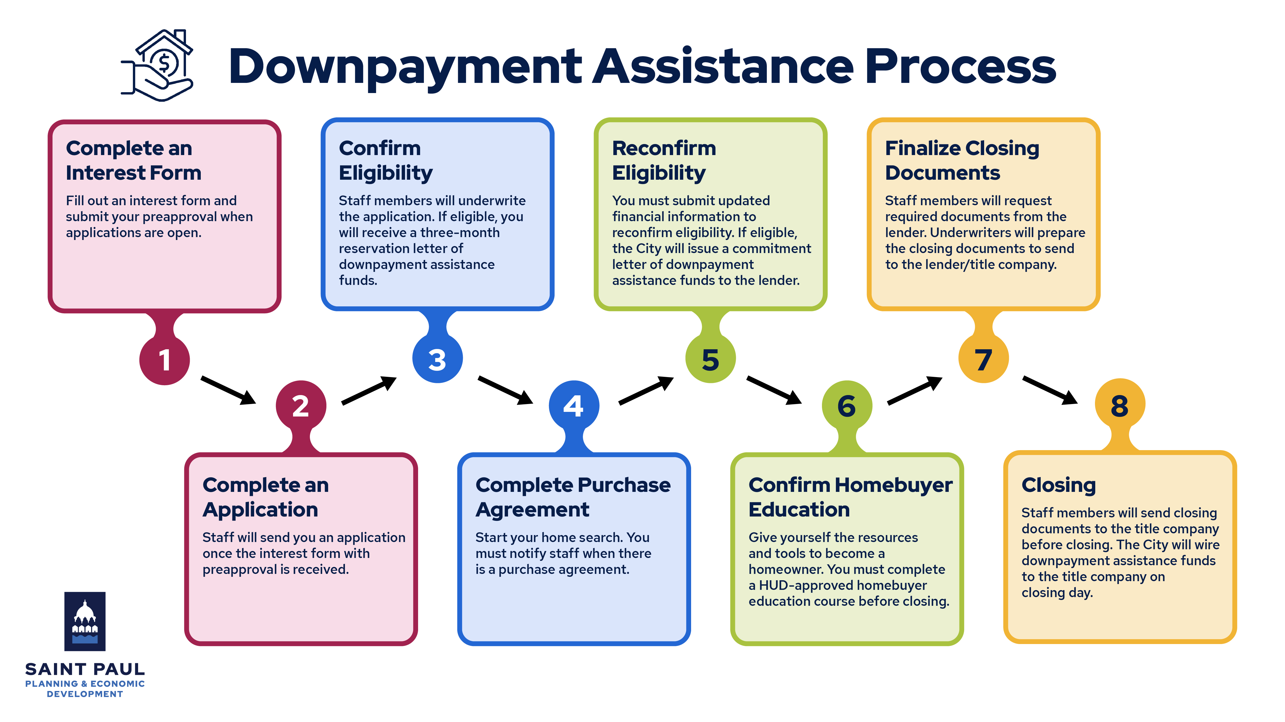 Graphic illustration of the Downpayment Assistance process, outlined below.