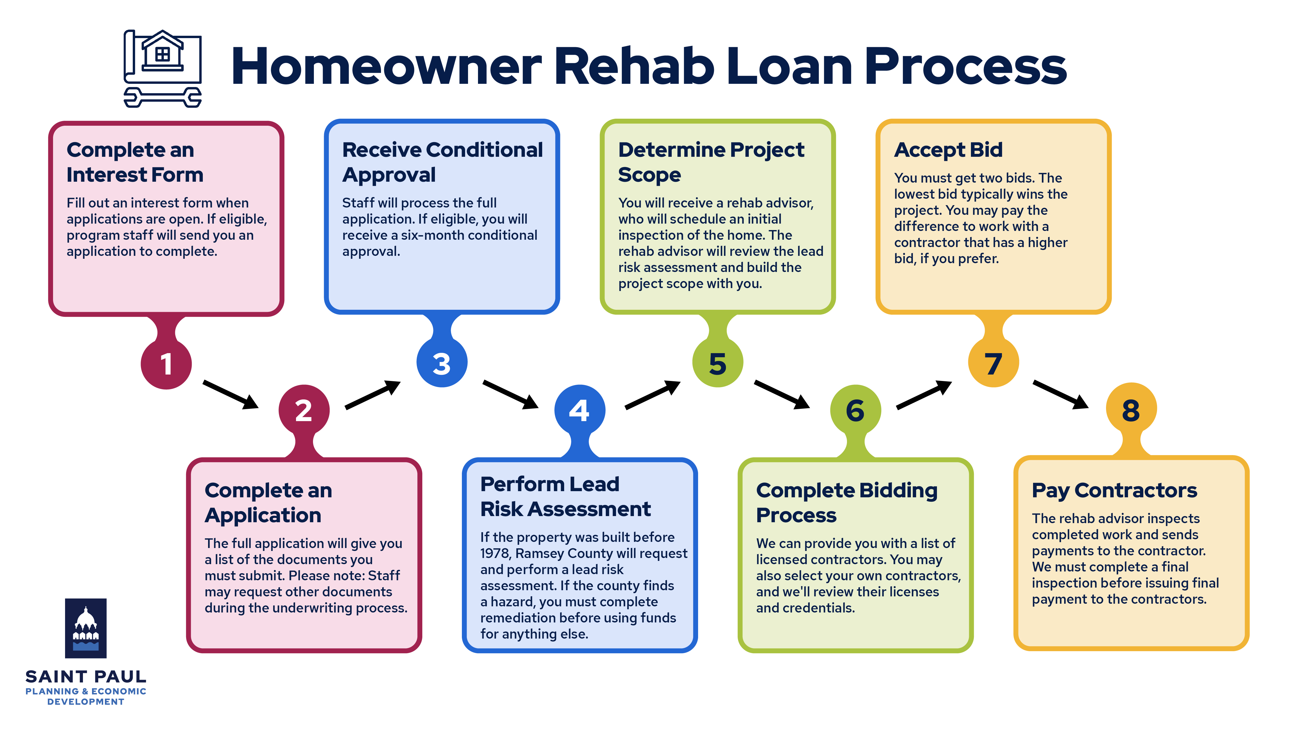 Graphic illustration of the Homeowner Rehab Loan process, outlined below.