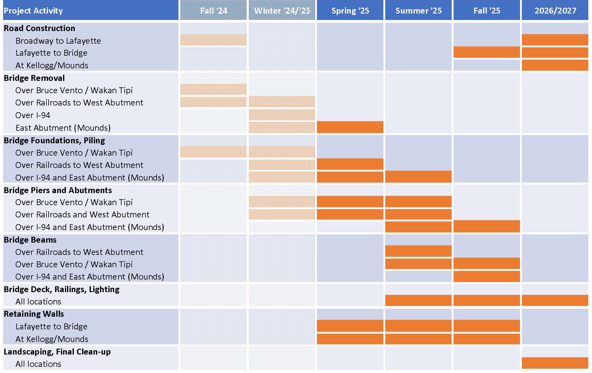 General construction schedule for Kellogg-3rd Street bridge construction project