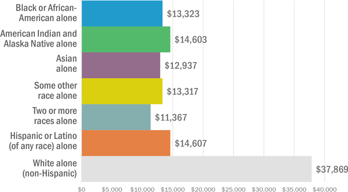 racial-equity-metrics-saint-paul-minnesota