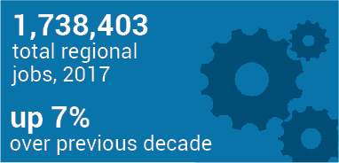 1,738,403 total regional jobs, 2017, up 7% over previous decade