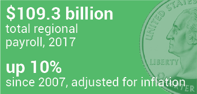 $109.3 billion total regional payroll, 2017; up 10% since 2007, adjusted for inflation