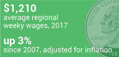 $1,210 average regional weekly wages, 2017; up 3% since 2007, adjusted for inflation