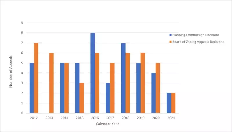 Figure 4.  Appeals to City Council, Saint Paul, 2012-2021  