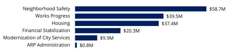 Graph of ARP areas of funding. 