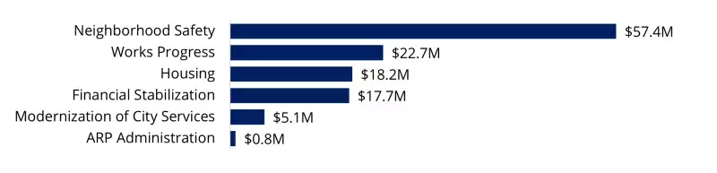 Graph of ARP areas of funding by amount spent. 