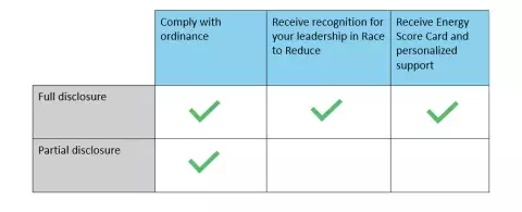 A table showing the difference between full and partial data disclosure. Full data disclosure will allow building owners to take advantage of several program aspects that partial disclosure will not.