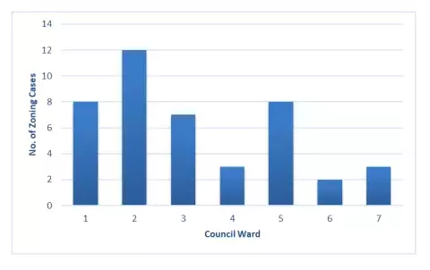 Figure 3.  Zoning Cases by Ward, City of Saint Paul, 2021 