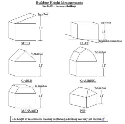 Building Height Graphic. 15' to top of roof for shed style, 15' to top of roof for flat, 18' to mid-point for gable, 18' to mid-point for grambrel, 18' to break line for mansard, 18' to mid-point for hipped.