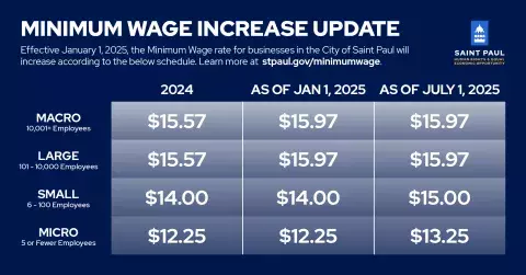 Minimum Wage Increase Update Chart