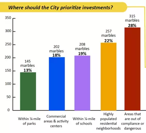 The top priorities for investment identified by the public are areas that are out of compliance or dangerous and highly populated residential neighborhoods.