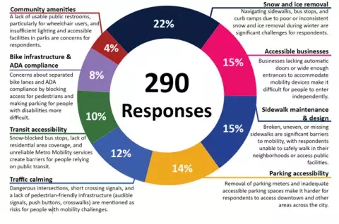 Infographic of online survey results from the ADA Plan feedback survey