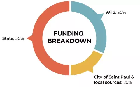 Funding breakdown for the proposed Xcel Arena Complex renovation